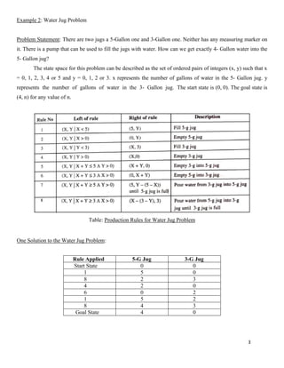 3
Example 2: Water Jug Problem
Problem Statement: There are two jugs a 5-Gallon one and 3-Gallon one. Neither has any measuring marker on
it. There is a pump that can be used to fill the jugs with water. How can we get exactly 4- Gallon water into the
5- Gallon jug?
The state space for this problem can be described as the set of ordered pairs of integers (x, y) such that x
= 0, 1, 2, 3, 4 or 5 and y = 0, 1, 2 or 3. x represents the number of gallons of water in the 5- Gallon jug. y
represents the number of gallons of water in the 3- Gallon jug. The start state is (0, 0). The goal state is
(4, n) for any value of n.
Table: Production Rules for Water Jug Problem
One Solution to the Water Jug Problem:
Rule Applied 5-G Jug 3-G Jug
Start State 0 0
1 5 0
8 2 3
4 2 0
6 0 2
1 5 2
8 4 3
Goal State 4 0
 