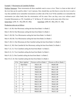4
Example 3: Missionaries & Cannibals Problem
Problem Statement: Three missionaries & three cannibals want to cross a river. There is a boat on their side of
the river that can be used by either 1 (or) 2 persons. How should they use this boat to cross the river in such a
way that cannibals never outnumber missionaries on either side of the river? If the cannibals ever outnumber the
missionaries (on either bank) then the missionaries will be eaten. How can they cross over without eaten?
Consider Missionaries as ‘M’, Cannibals as ‘C’ & Boat as ‘B’ which are on the same side of the river.
Initial State: ([3M, 3C, 1B], [0M, 0C, 0B]) Goal State: ([0M, 0C, 0B], [3M, 3C, 1B])
Production rules are as follows:
Rule 1: (0, M): One Missionary sailing the boat from Bank-1 to Bank-2.
Rule 2: (M, 0): One Missionary sailing the boat from Bank-2 to Bank-1.
Rule 3: (M, M): Two Missionaries sailing the boat from Bank-1 to Bank-2.
Rule 4: (M, M): Two Missionaries sailing the boat from Bank-2 to Bank-1.
Rule 5: (M, C): One Missionary & One Cannibal sailing the boat from Bank-1 to Bank-2.
Rule 6: (C, M): One Cannibal & One Missionary sailing the boat from Bank-2 to Bank-1.
Rule 7: (C, C): Two Cannibals sailing the boat from Bank-1 to Bank-2.
Rule 8: (C, C): Two Cannibals sailing the boat from Bank-2 to Bank-1.
Rule 9: (0, C): One Cannibal sailing the boat from Bank-1 to Bank-2.
Rule 10: (C, 0): One Cannibal sailing the boat from Bank-2 to Bank-1.
S.No Rule Applied Persons on River Bank-1 Persons on River Bank-2
1 Start State 3M,3C,1B 0M,0C,0B
2 5 2M,2C,0B 1M,1C,1B
3 2 3M,2C,1B 0M,1C,0B
4 7 3M,0C,0B 0M,3C,1B
5 10 3M,1C,1B 0M,2C,0B
6 3 1M,1C,0B 2M,2C,1B
7 6 2M,2C,1B 1M,1C,0B
8 3 0M,2C,0B 3M,1C,1B
9 10 0M,3C,1B 3M,0C,0B
10 7 0M,1C,0B 3M,2C,1B
11 10 0M,2C,1B 3M,1C,0B
12 7 0M,0C,0B 3M,3C,1B
 
