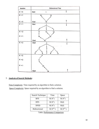 18
5. Analysis of Search Methods:
Time Complexity: Time required by an algorithm to find a solution.
Space Complexity: Space required by an algorithm to find a solution.
Search Technique Time Space
BFS O( bd
) O( bd
)
DFS O( bd
) O(d)
DFID O( bd
) O(d)
Bidirectional O( bd/2
) O( bd/2
)
Table: Performance Comparison
 