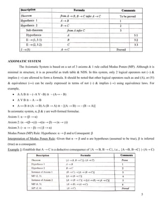 5
AXIOMATIC SYSTEM
The Axiomatic System is based on a set of 3 axioms & 1 rule called Modus Ponen (MP). Although it is
minimal in structure, it is as powerful as truth table & NDS. In this system, only 2 logical operators not (~) &
implies (→) are allowed to form a formula. It should be noted that other logical operators such as and (Λ), or (V)
& equivalence (↔) can be easily expressed in terms of not (~) & implies (→) using equivalence laws. For
example,
• A Λ B ≅ ~ (~A V ~B) ≅ ~ (A→ ~ B)
• A V B ≅ ~ A → B
• A ↔ B ≅ (A → B) Λ (B → A) ≅ ~ [(A → B) → ~ (B → A)]
In axiomatic system, α, β & γ are well-formed formulae.
Axiom 1: α → (β → α)
Axiom 2: (α →(β→γ)) →((α → β) → (α → γ))
Axiom 3: (~ α → ~ β) → ( β → α)
Modus Ponen (MP) Rule: Hypotheses: α → β and α Consequent: β
Interpretation of Modus Ponen Rule: Given that α → β and α are hypotheses (assumed to be true), β is inferred
(true) as a consequent.
Example 1: Establish that A → C is a deductive consequence of {A → B, B → C}, i.e.., {A→B, B→C} |- (A→ C)
 