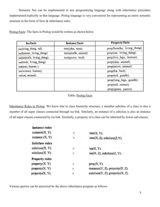 5
Semantic Net can be implemented in any programming language along with inheritance procedure
implemented explicitly in that language. Prolog language is very convenient for representing an entire semantic
structure in the form of facts & inheritance rules.
Prolog Facts: The facts in Prolog would be written as shown below
Table: Prolog Facts
Inheritance Rules in Prolog: We know that in class hierarchy structure, a member subclass of a class is also a
member of all super classes connected through isa link. Similarly, an instance of a subclass is also an instance
of all super classes connected by isa link. Similarly, a property of a class can be inherited by lower sub-classes.
Various queries can be answered by the above inheritance program as follows
 