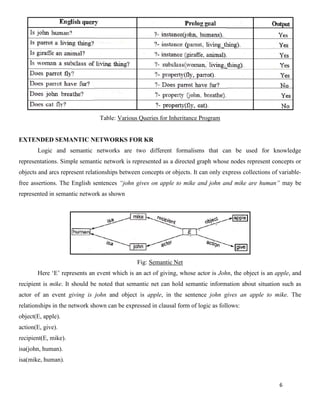6
Table: Various Queries for Inheritance Program
EXTENDED SEMANTIC NETWORKS FOR KR
Logic and semantic networks are two different formalisms that can be used for knowledge
representations. Simple semantic network is represented as a directed graph whose nodes represent concepts or
objects and arcs represent relationships between concepts or objects. It can only express collections of variable-
free assertions. The English sentences “john gives on apple to mike and john and mike are human” may be
represented in semantic network as shown
Fig: Semantic Net
Here ‘E’ represents an event which is an act of giving, whose actor is John, the object is an apple, and
recipient is mike. It should be noted that semantic net can hold semantic information about situation such as
actor of an event giving is john and object is apple, in the sentence john gives an apple to mike. The
relationships in the network shown can be expressed in clausal form of logic as follows:
object(E, apple).
action(E, give).
recipient(E, mike).
isa(john, human).
isa(mike, human).
 