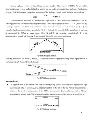 8
Binary predicate symbols in clausal logic are represented by labels on arcs of ESNet. An atom of the
form love(john.mary) is an arc labeled as love with its two end nodes representing john and mary. The direction
of the arc (link) indicates the order of the arguments of the predicate symbol which labels the arc as follows:
Conclusions and conditions of clausal form are represented in ESNet by different kinds of arcs. The arcs
denoting conditions are drawn with dotted arrow lines. These are called denial links (--------> ), while the arcs
denoting conclusions are drawn with continuous arrow lines. These are known as assertion links( → ). For
example, the clausal representation grandfather( X,Y) ← father(X, Z), parent(Z, Y) for grandfather in logic can
be represented in ESNet as given below. Here, X and Y are variables; grandfather(X, Y) is the
consequent(conclusion), and father(X, Z) and parent(Z, Y) are the antecedents (conditions).
Fig: ESNet Representation
Similarly, the causal rule male(X), female(X) ← human(X) can be represented using binary representation as
isa(X, male), isa(X, female)  isa(X, human).
Fig: ESNet Representation
Inference Rules:
• The representation of the inference for every action of giving, there is an action of taking in clausal logic
is action(f(X)), take) ← action(X, give). The interpretation of this rule is that the event of taking action is a
funtion of the event of giving action. In the ESNet representation, functional terms, such as f(X), are
represented by a single node. The representation of the statement action(f(X)), take)  action(X, give).
Fig: ESNet Representation
 