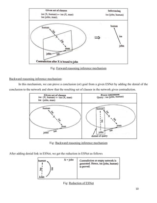 10
Fig: Forward reasoning inference mechanism
Backward reasoning inference mechanism:
In this mechanism, we can prove a conclusion (or) goal from a given ESNet by adding the denial of the
conclusion to the network and show that the resulting set of clauses in the network gives contradiction.
Fig: Backward reasoning inference mechanism
After adding denial link in ESNet, we get the reduction in ESNet as follows
Fig: Reduction of ESNet
 