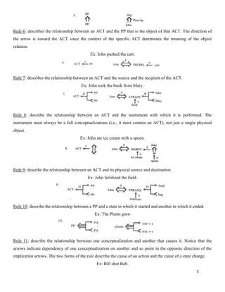 3
Rule 6: describes the relationship between an ACT and the PP that is the object of that ACT. The direction of
the arrow is toward the ACT since the context of the specific ACT determines the meaning of the object
relation.
Ex: John pushed the cart.
Rule 7: describes the relationship between an ACT and the source and the recipient of the ACT.
Ex: John took the book from Mary.
Rule 8: describe the relationship between an ACT and the instrument with which it is performed. The
instrument must always be a full conceptualizations (i.e., it must contain an ACT), not just a single physical
object.
Ex: John ate ice cream with a spoon.
Rule 9: describe the relationship between an ACT and its physical source and destination.
Ex: John fertilized the field.
Rule 10: describe the relationship between a PP and a state in which it started and another in which it ended.
Ex: The Plants grew
Rule 11: describe the relationship between one conceptualization and another that causes it. Notice that the
arrows indicate dependency of one conceptualization on another and so point in the opposite direction of the
implication arrows. The two forms of the rule describe the cause of an action and the cause of a state change.
Ex: Bill shot Bob.
 