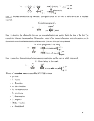 4
Rule 12: describes the relationship between a conceptualization and the time at which the event it describes
occurred.
Ex: John ran yesterday.
Rule 13: describes the relationship between one conceptualization and another that is the time of the first. The
example for this rule also shows how CD exploits a model of the human information processing system; see is
represented as the transfer of information between the eyes and the conscious processor.
Ex: While going home, I saw a frog
Rule 14: describes the relationship between a conceptualization and the place at which it occurred.
Ex: I heard a frog in the woods.
The set of conceptual tenses proposed by SCHANK includes
• p – Past
• f – Future
• t – Transition
• ts– start transition
• tf– finished transition
• k – continuing
• ? – Interrogative
• / – Negative
• Delta – Timeless
• c – Conditional
 