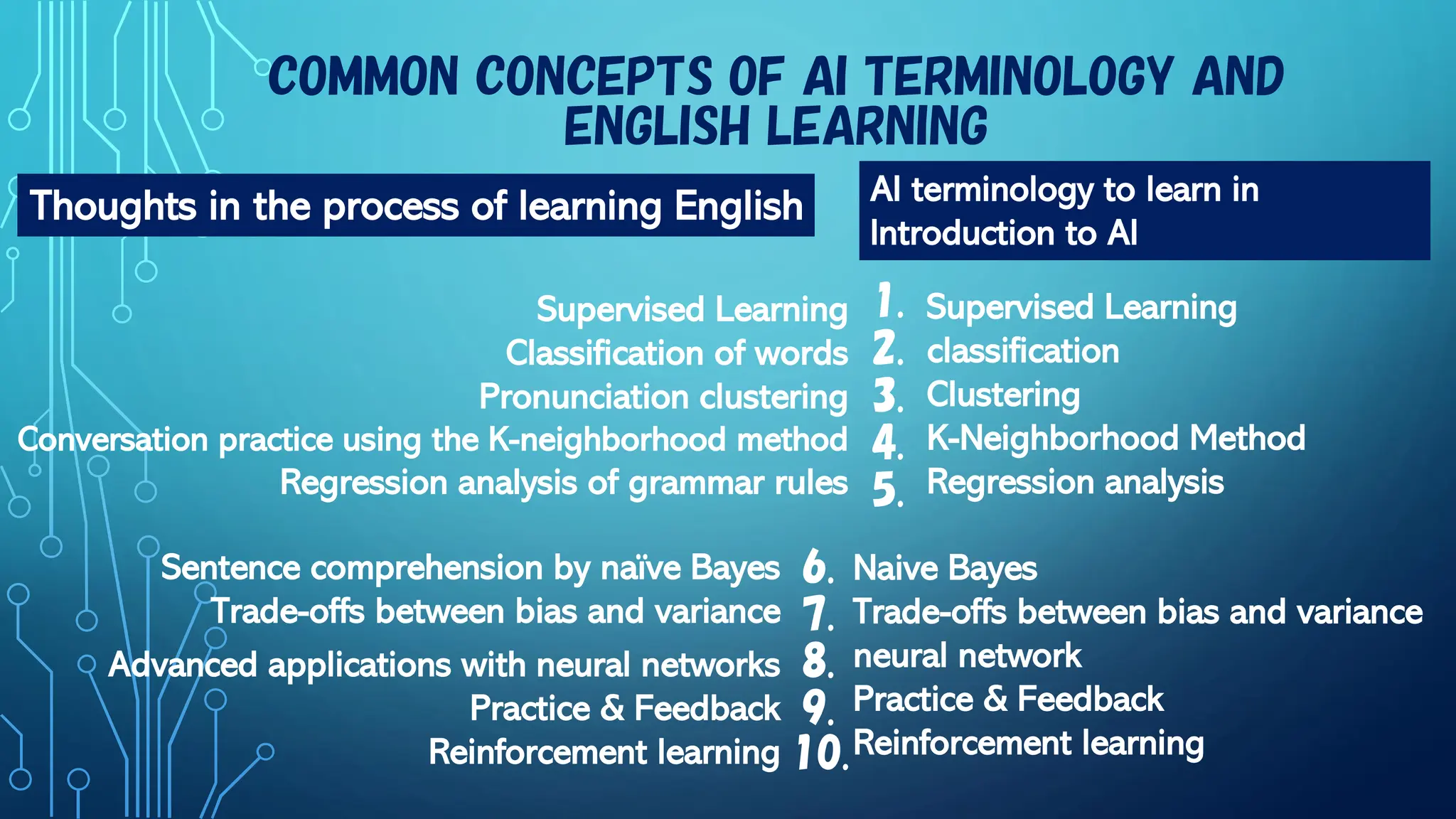 COMMON CONCEPTS OF AI TERMINOLOGY AND
ENGLISH LEARNING
Supervised Learning
Classification of words
Pronunciation clustering
Conversation practice using the K-neighborhood method
Regression analysis of grammar rules
Thoughts in the process of learning English AI terminology to learn in
Introduction to AI
Supervised Learning
classification
Clustering
K-Neighborhood Method
Regression analysis
1.
2.
3.
4.
5.
Sentence comprehension by naïve Bayes
Trade-offs between bias and variance
Advanced applications with neural networks
Practice & Feedback
Reinforcement learning
Naive Bayes
Trade-offs between bias and variance
neural network
Practice & Feedback
Reinforcement learning
6.
7.
8.
9.
10.
 