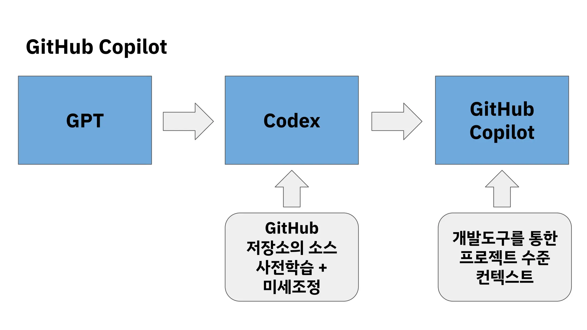GitHub Copilot
GPT Codex
GitHub
Copilot
GitHub
저장소의 소스
사전학습 +
미세조정
개발도구를 통한
프로젝트 수준
컨텍스트
 
