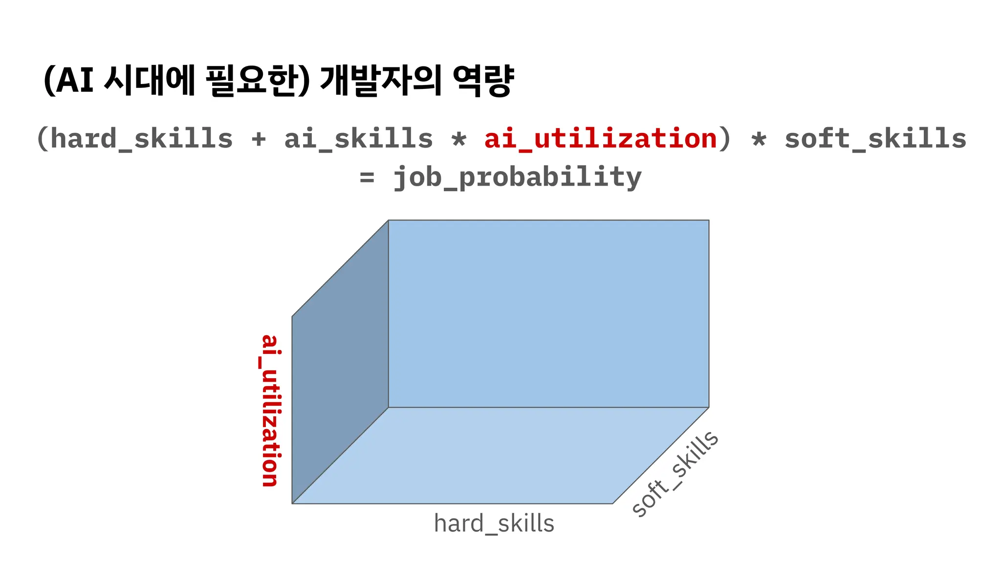 (AI 시대에 필요한) 개발자의 역량
(hard_skills + ai_skills * ai_utilization) * soft_skills
= job_probability
s
o
f
t
_
s
k
i
l
l
s
hard_skills
ai_utilization
 