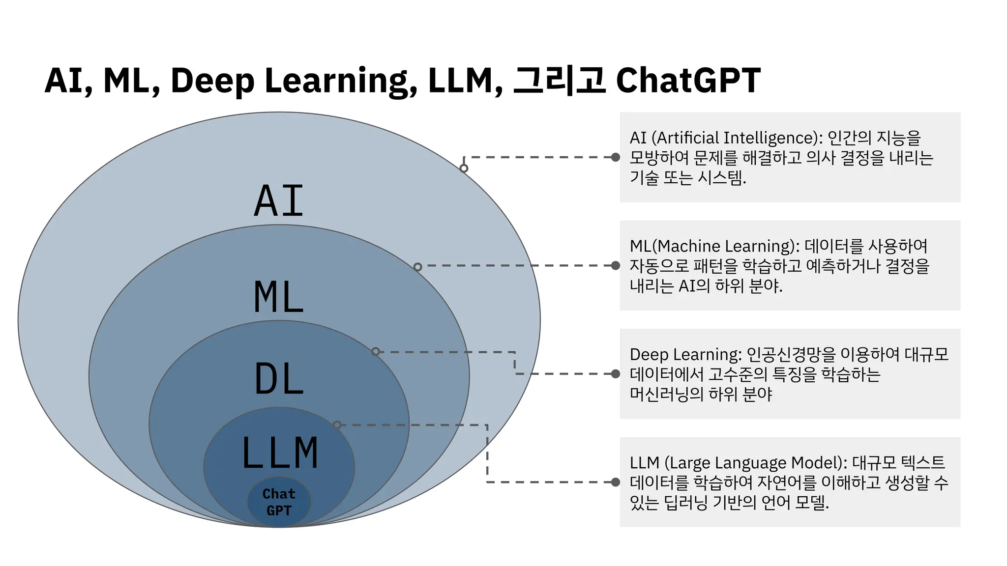 AI
AI, ML, Deep Learning, LLM, 그리고 ChatGPT
ML
DL
LLM
AI (Artiﬁcial Intelligence): 인간의 지능을
모방하여 문제를 해결하고 의사 결정을 내리는
기술 또는 시스템.
ML(Machine Learning): 데이터를 사용하여
자동으로 패턴을 학습하고 예측하거나 결정을
내리는 AI의 하위 분야.
Deep Learning: 인공신경망을 이용하여 대규모
데이터에서 고수준의 특징을 학습하는
머신러닝의 하위 분야
LLM (Large Language Model): 대규모 텍스트
데이터를 학습하여 자연어를 이해하고 생성할 수
있는 딥러닝 기반의 언어 모델.
Chat
GPT
 