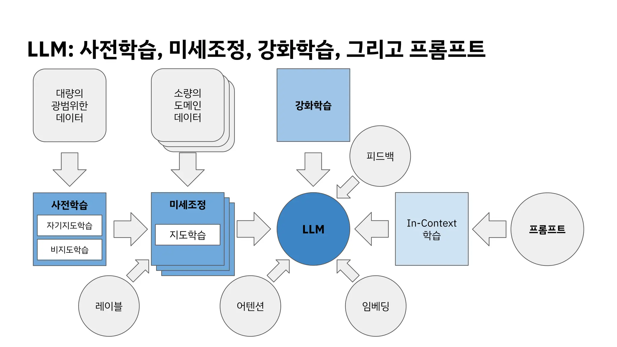 소량의
도메인
데이터
소량의
도메인
데이터
미세조정
미세조정
사전학습
대량의
광범위한
데이터
비지도학습
자기지도학습
미세조정
지도학습
임베딩
LLM
강화학습
In-Context
학습
프롬프트
소량의
도메인
데이터
피드백
어텐션
레이블
LLM: 사전학습, 미세조정, 강화학습, 그리고 프롬프트
 