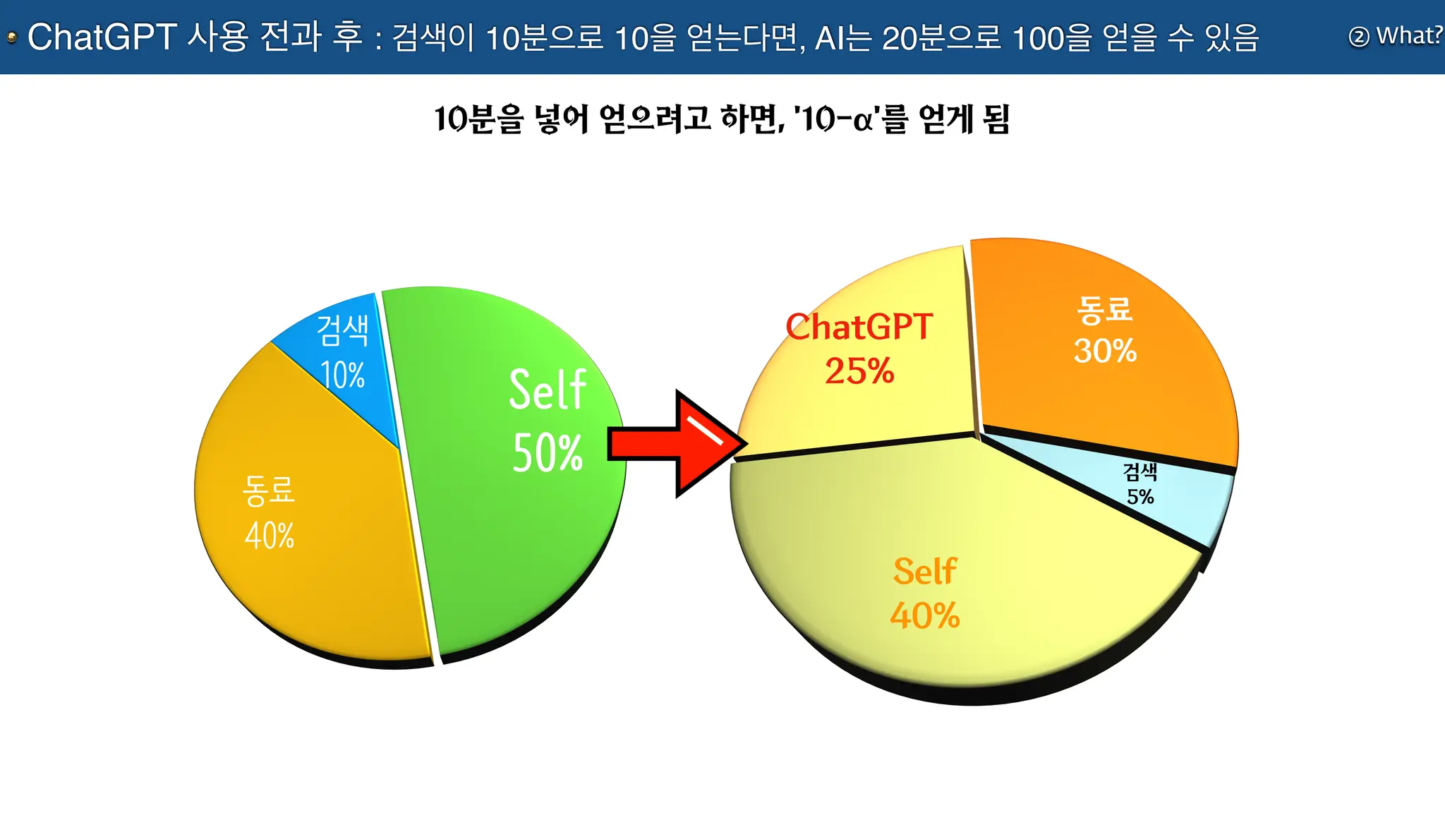 10분을 넣어 얻으려고 하면, '10-α'를 얻게 됨
② What?
ChatGPT 사용 전과 후 : 검색이 10분으로 10을 얻는다면, AI는 20분으로 100을 얻을 수 있음
 