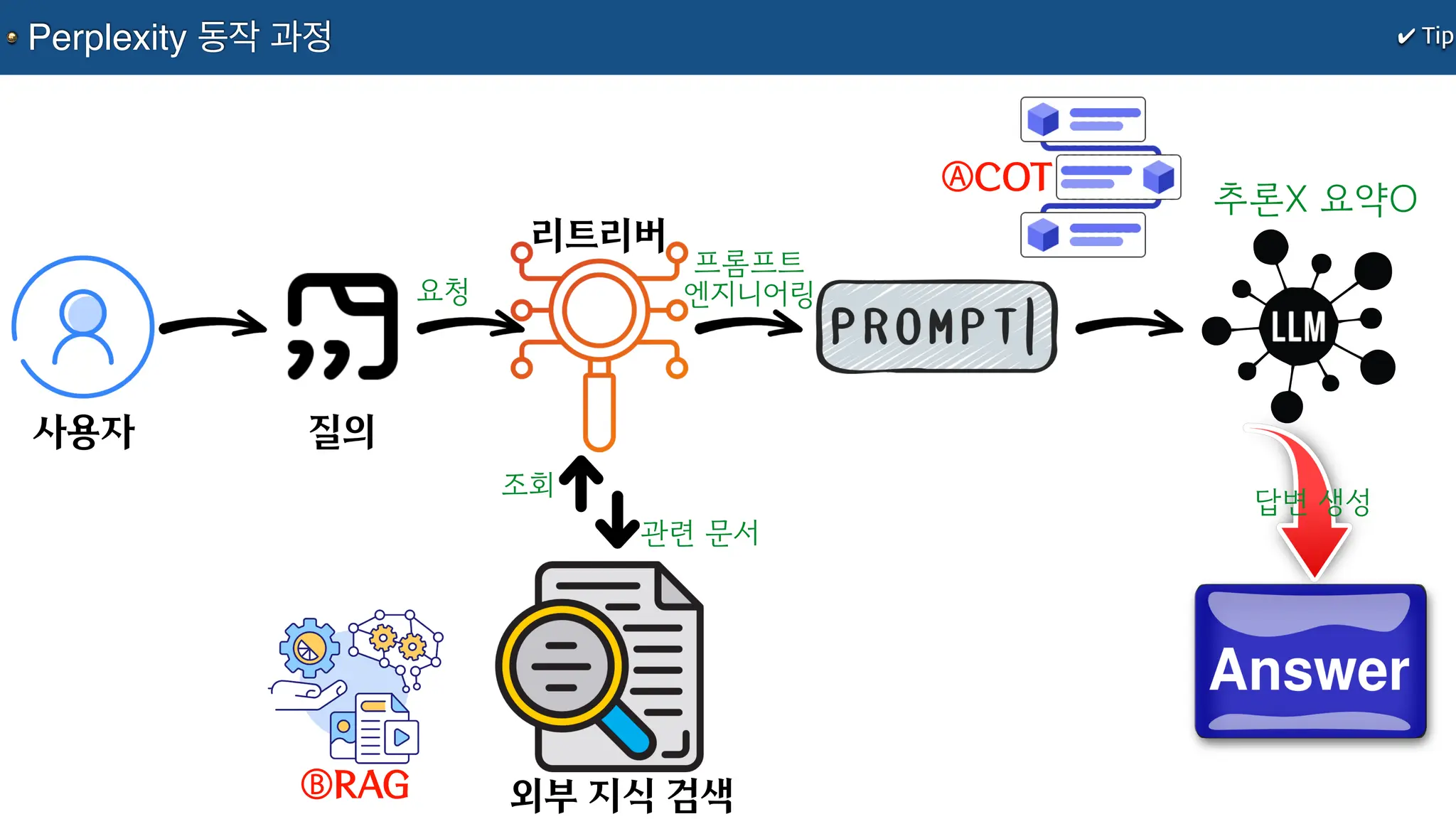 ✔ Tip
Perplexity 동작 과정
사용자 질의
리트리버
추론X 요약O
요청
프롬프트
엔지니어링
조회
관련 문서
외부 지식 검색
답변 생성
ⒷRAG
ⒶCOT
 