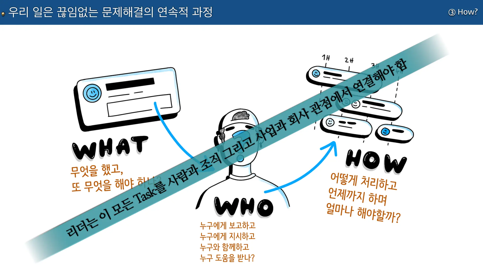 무엇을 했고,
또 무엇을 해야 하나?
누구에게 보고하고
누구에게 지시하고
누구와 함께하고
누구 도움을 받나?
어떻게 처리하고
언제까지 하며
얼마나 해야할까?
③ How?
우리 일은 끊임없는 문제해결의 연속적 과정
리더는
이
모든
Task를
사람과
조직
그리고
사업과
회사
관점에서
연결해야
함
 