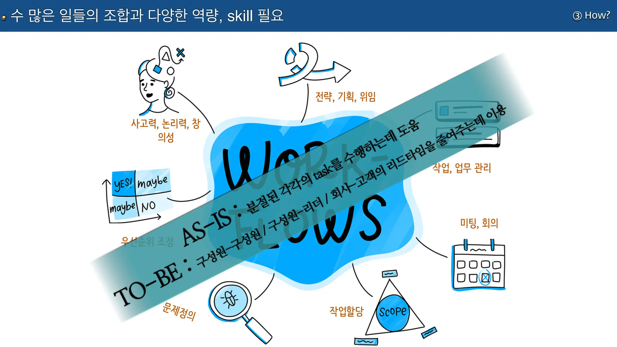 사고력, 논리력, 창
의성
전략, 기획, 위임
작업, 업무 관리
미팅, 회의
우선순위 조정
문제정의 작업할당
AS-IS : 분절된
각각의
task를
수행하는데
도움
TO-BE : 구성원-구성원
/ 구성원-리더
/ 회사-고객의
리드타임을
줄여주는데
이용
③ How?
수 많은 일들의 조합과 다양한 역량, skill 필요
 
