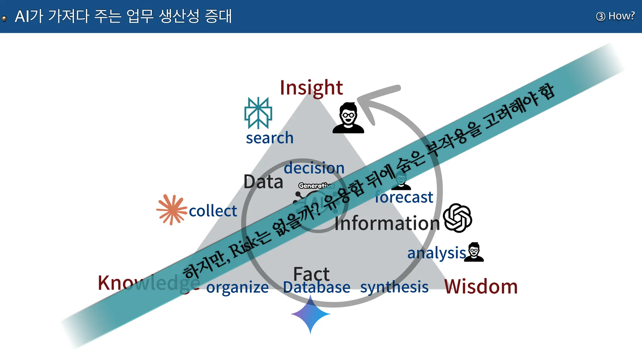 %BUB
'BDU
*OGPSNBUJPO
,OPXMFEHF 8JTEPN
*OTJHIU
TFBSDI
DPMMFDU
PSHBOJ[F %BUBCBTF
BOBMZTJT
TZOUIFTJT
GPSFDBTU
EFDJTJPO
③ How?
AI가 가져다 주는 업무 생산성 증대
하지만, Risk는
없을까? 유용함
뒤에
숨은
부작용을
고려해야
함
 