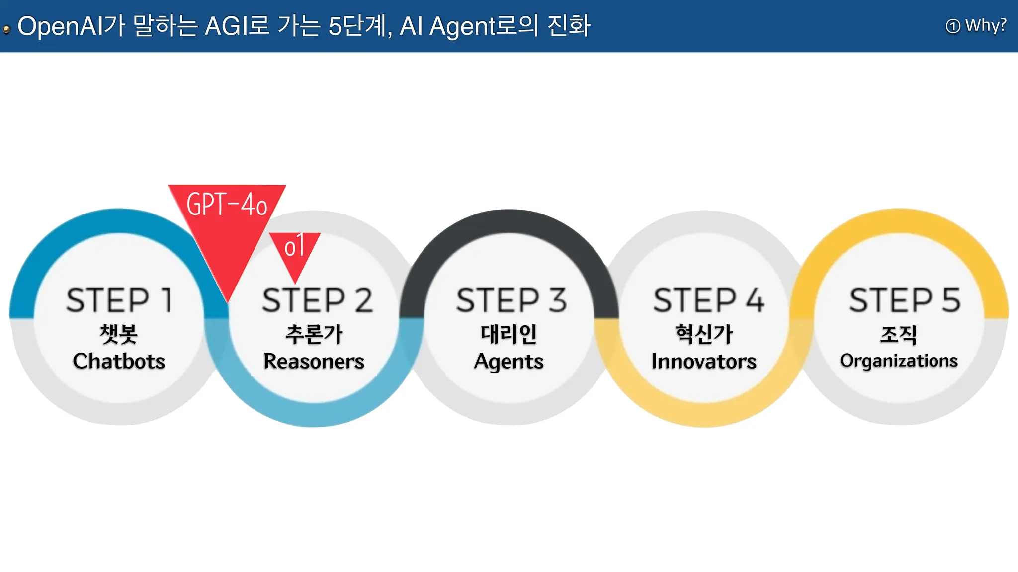 ① Why?
OpenAI가 말하는 AGI로 가는 5단계, AI Agent로의 진화
챗봇
Chatbots
추론가
Reasoners
대리인
Agents
혁신가
Innovators
조직
Organizations
GPT-4o
o1
 