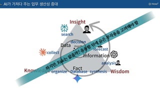 %BUB
'BDU
*OGPSNBUJPO
,OPXMFEHF 8JTEPN
*OTJHIU
TFBSDI
DPMMFDU
PSHBOJ[F %BUBCBTF
BOBMZTJT
TZOUIFTJT
GPSFDBTU
EFDJTJPO
③ How?
AI가 가져다 주는 업무 생산성 증대
하지만, Risk는
없을까? 유용함
뒤에
숨은
부작용을
고려해야
함
 