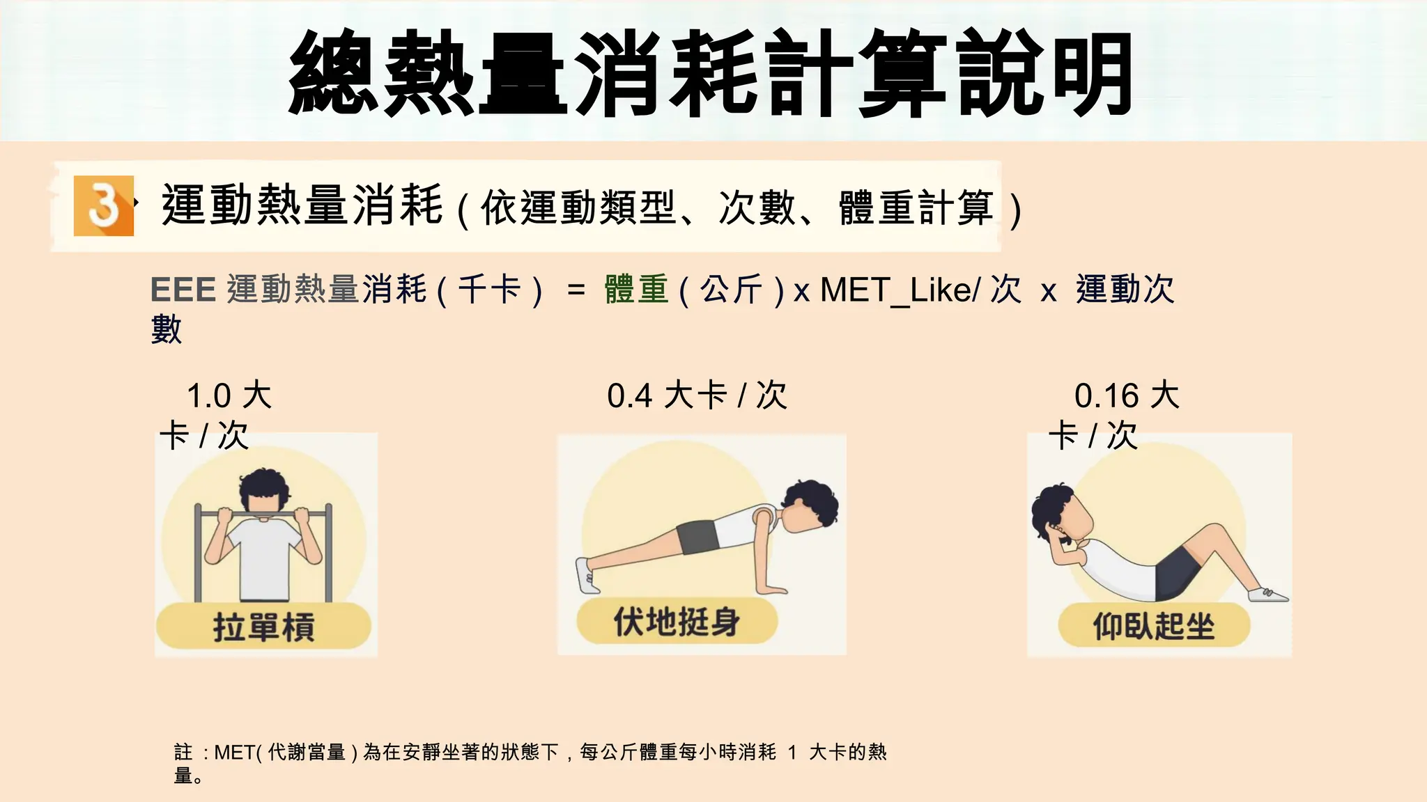 總熱量消耗計算說明
EEE 運動熱量消耗 ( 千卡 ) ＝ 體重 ( 公斤 ) x MET_Like/ 次 x 運動次
數
0.4 大卡 / 次
1.0 大
卡 / 次
註 : MET( 代謝當量 ) 為在安靜坐著的狀態下，每公斤體重每小時消耗 1 大卡的熱
量。
0.16 大
卡 / 次
❖ 運動熱量消耗 ( 依運動類型、次數、體重計算）
 