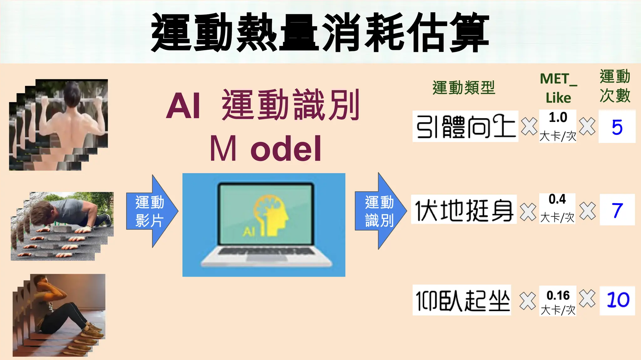 AI 運動識別
Ｍ odel
運動
識別
運動
影片
運動類型
運動
次數
MET_
Like
5
7
運動熱量消耗估算
 