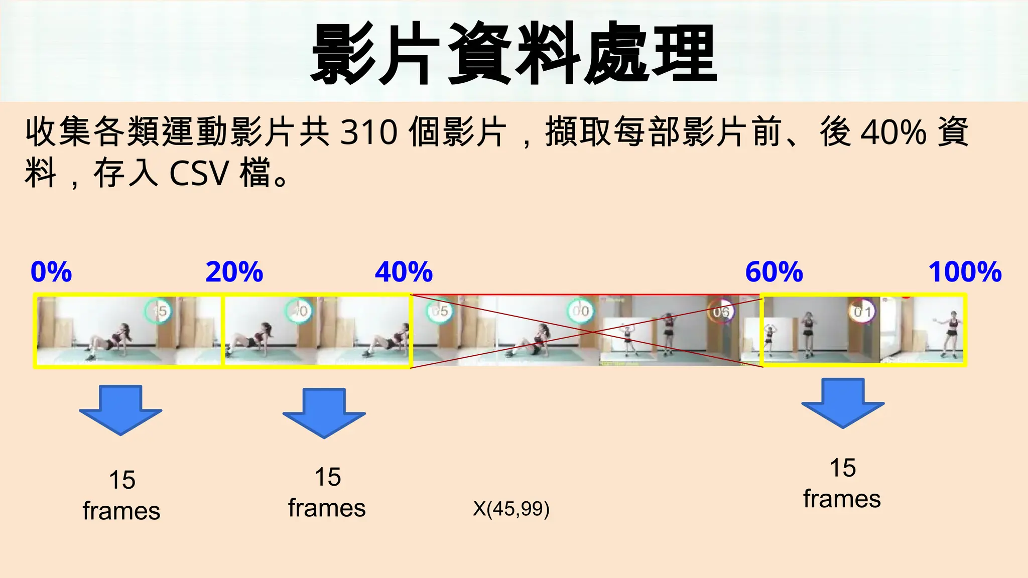 影片資料處理
收集各類運動影片共 310 個影片，擷取每部影片前、後 40% 資
料，存入 CSV 檔。
20% 40% 60%
15
frames
15
frames
15
frames
X(45,99)
100%
0%
 