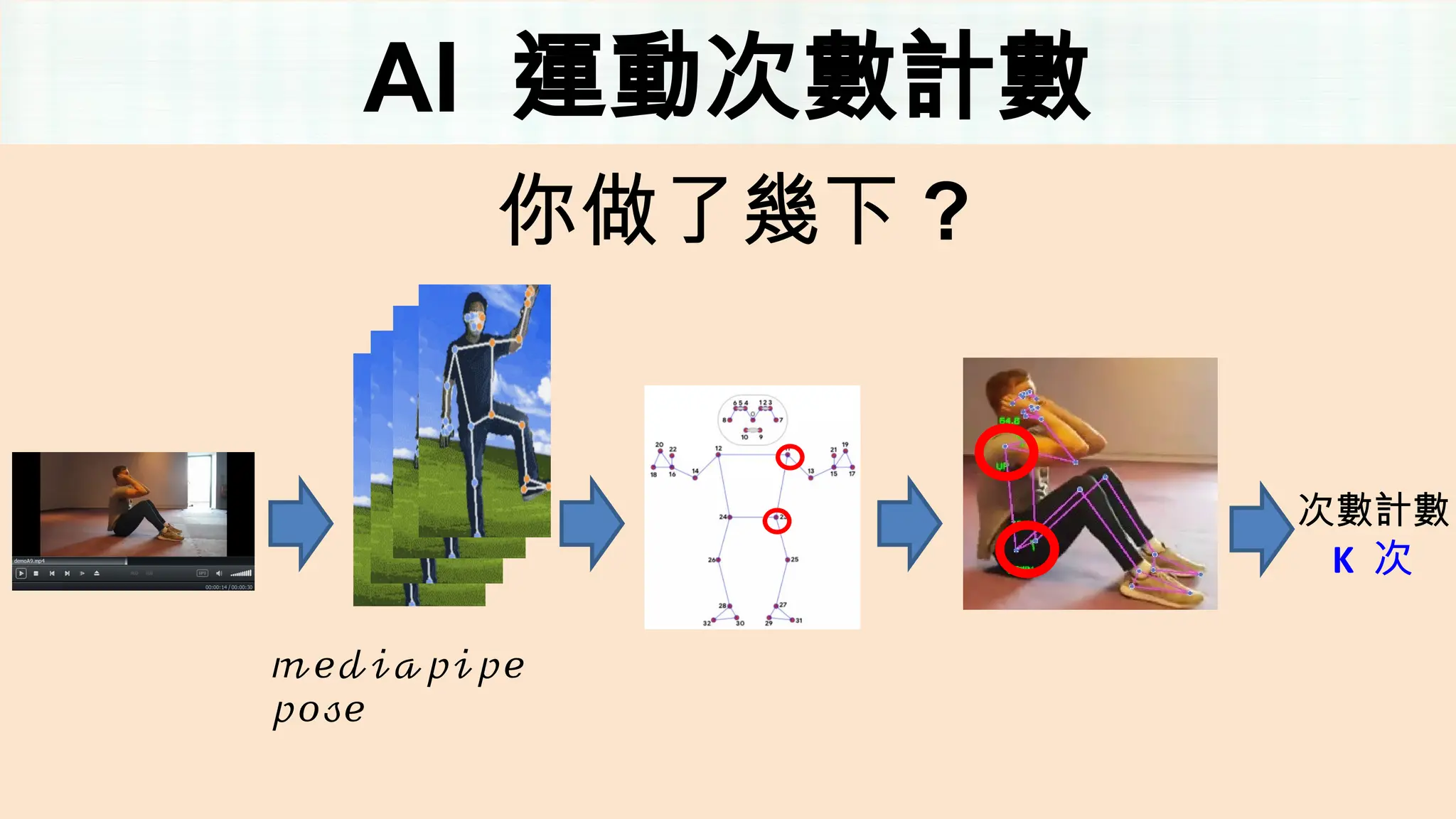 AI 運動次數計數
𝓂𝑒𝒹𝒾𝒶𝓅𝒾𝓅𝑒
𝓅𝑜𝓈𝑒
K 次
次數計數
你做了幾下 ?
 