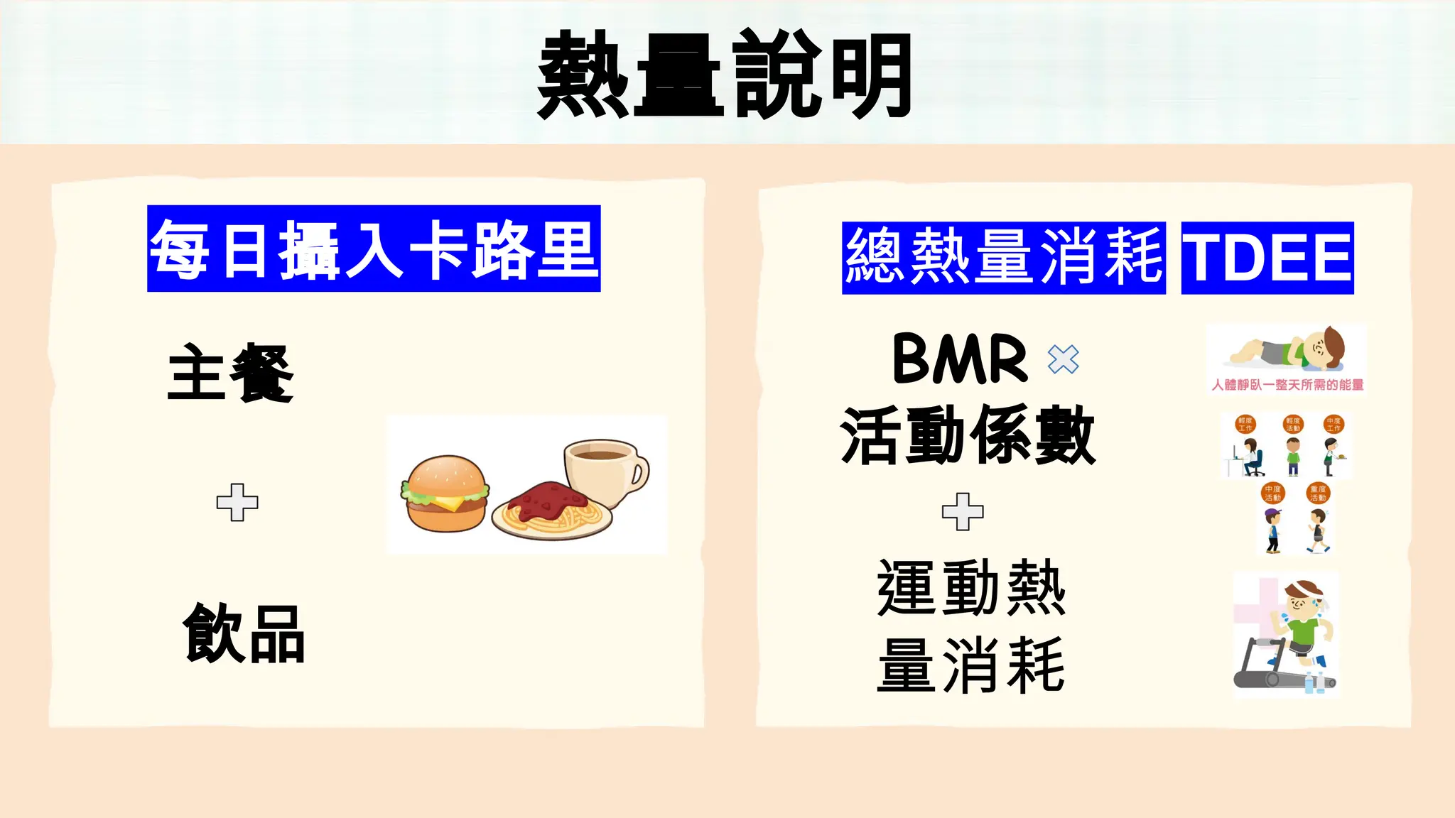 熱量說明
每日攝入卡路里 總熱量消耗 TDEE
主餐 BMR
活動係數
運動熱
量消耗
飲品
 