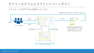 デイリースクラムとスプリントバーンダウン
タスクボードとKPTで作る改善のメカニズム
12
COPYRIGHT © 2025 ALL RIGHTS RESERVED.
チームの仕事
スプリントバーンダウン
大局的な進捗
何が影響しているか
デイリースクラム
KPT (Keep/Problem/Try)
ふり返り
実際の仕事の中から得た
知見が形式知化される
タスクボード
写像
対処
Try: 得た知見を活用し仕事の仕方を変える
対策
 