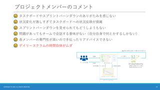 プロジェクトメンバーのコメント
タスクボードやスプリントバーンダウンのありがたみを感じない
状況変化が激しすぎてタスクボードへの状況反映が煩雑
スプリントバーンダウンを見せられてもどうしようもない
問題があってもチームで会話する意味がない（自分自身で何とかするしかない）
各メンバーの専門性が高いので手伝ったりアドバイスできない
デイリースクラムの時間自体がムダ
13
COPYRIGHT © 2025 ALL RIGHTS RESERVED.
チームの仕事
スプリントバーンダウン
⼤局的な進捗
何が影響しているか
Try: 得た知⾒を活⽤し仕事の仕⽅を変える
デイリースクラム
KPT (Keep/Problem/Try)
ふり返り
実際の仕事の中から得た
知⾒が形式知化される
タスクボード
写像
対処
 
