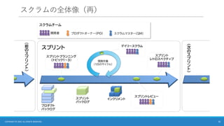 スクラムの全体像（再）
16
COPYRIGHT © 2025 ALL RIGHTS RESERVED.
 