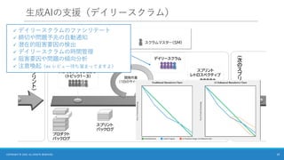 生成AIの支援（デイリースクラム）
19
COPYRIGHT © 2025 ALL RIGHTS RESERVED.
✓ デイリースクラムのファシリテート
✓ 締切や問題予兆の自動通知
✓ 潜在的阻害要因の検出
✓ デイリースクラムの時間管理
✓ 阻害要因や問題の傾向分析
✓ 注意喚起（ex レビュー待ち溜まってますよ）
 