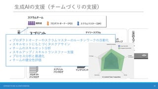生成AIの支援（チームづくりの支援）
22
COPYRIGHT © 2025 ALL RIGHTS RESERVED.
✓ プロダクトオーナーやスクラムマスターのルーチンワークの自動化
✓ スキルセットにもとづくタスクアサイン
✓ チームのスキルセット分析
✓ スキルアップ / スキルトランスファー支援
✓ プロセス分析と最適化
✓ チームの健全性評価
 