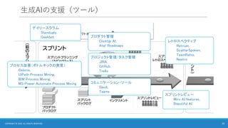 生成AIの支援（ツール）
23
COPYRIGHT © 2025 ALL RIGHTS RESERVED.
プロジェクト管理/タスク管理
JIRA,
GitHub,
Trello
コミュニケーション・ツール
Slack,
Teams
デイリースクラム
Standuply,
Geekbot
レトロスペクティブ
Retrium,
ScatterSpoken,
TeamRetro,
Neatro
プロダクト管理
ClickUp AI,
Aha! Roadmaps
スプリントレビュー
Miro AI features,
Beautiful AI
プロセス改善（ボトルネックの発見）
Celonis,
UiPath Process Mining,
IBM Process Mining,
MS Power Automate Process Mining
 