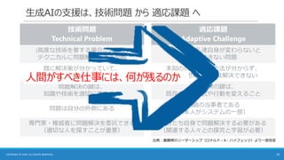 生成AIの支援は、技術問題 から 適応課題 へ
出典：最難関のリーダーシップ（ロナルド・A・ハイフェッツ）より一部改変
26
COPYRIGHT © 2025 ALL RIGHTS RESERVED.
人間がすべき仕事には、何が残るのか
 