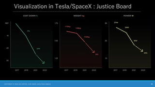Visualization in Tesla/SpaceX : Justice Board
34
COPYRIGHT © 2024 JOE JUSTICE, YURI SADOI, KAZUTAKA SANKAI
 