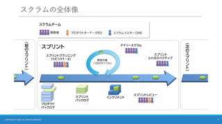 スクラムの全体像
7
COPYRIGHT © 2025 ALL RIGHTS RESERVED.
 