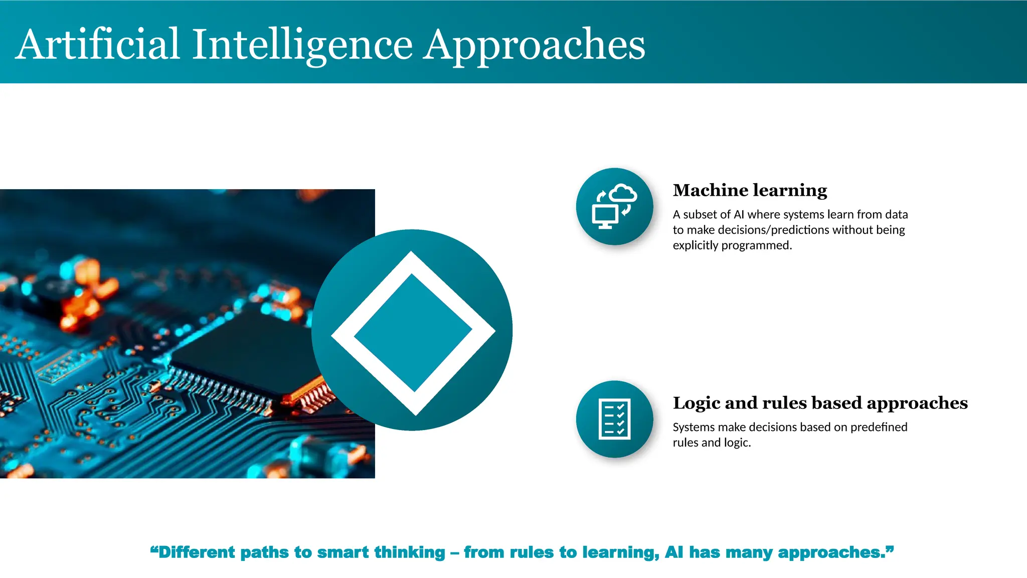 Artificial Intelligence Approaches
Systems make decisions based on predefined
rules and logic.
Logic and rules based approaches
A subset of AI where systems learn from data
to make decisions/predictions without being
explicitly programmed.
Machine learning
“Different paths to smart thinking – from rules to learning, AI has many approaches.”
 