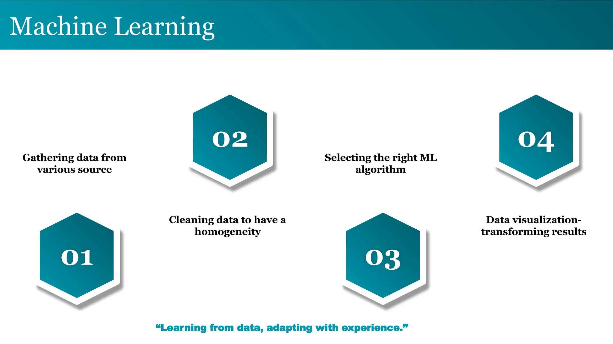 Machine Learning
01
Gathering data from
various source
02
Cleaning data to have a
homogeneity
03
Selecting the right ML
algorithm
04
Data visualization-
transforming results
“Learning from data, adapting with experience.”
 