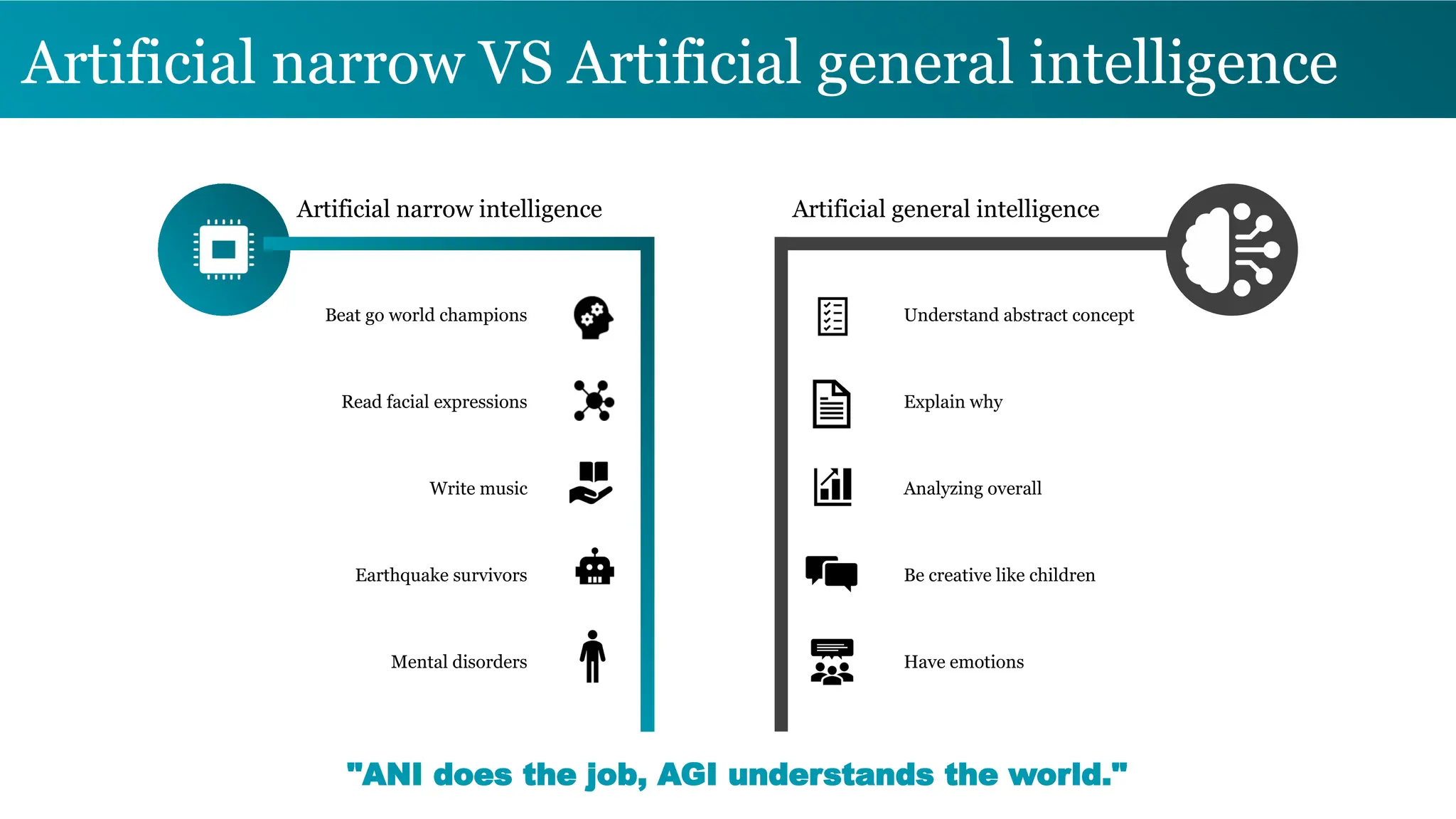 Artificial narrow VS Artificial general intelligence
Beat go world champions
Read facial expressions
Write music
Earthquake survivors
Mental disorders
Understand abstract concept
Explain why
Analyzing overall
Be creative like children
Have emotions
"ANI does the job, AGI understands the world."
Artificial narrow intelligence Artificial general intelligence
 