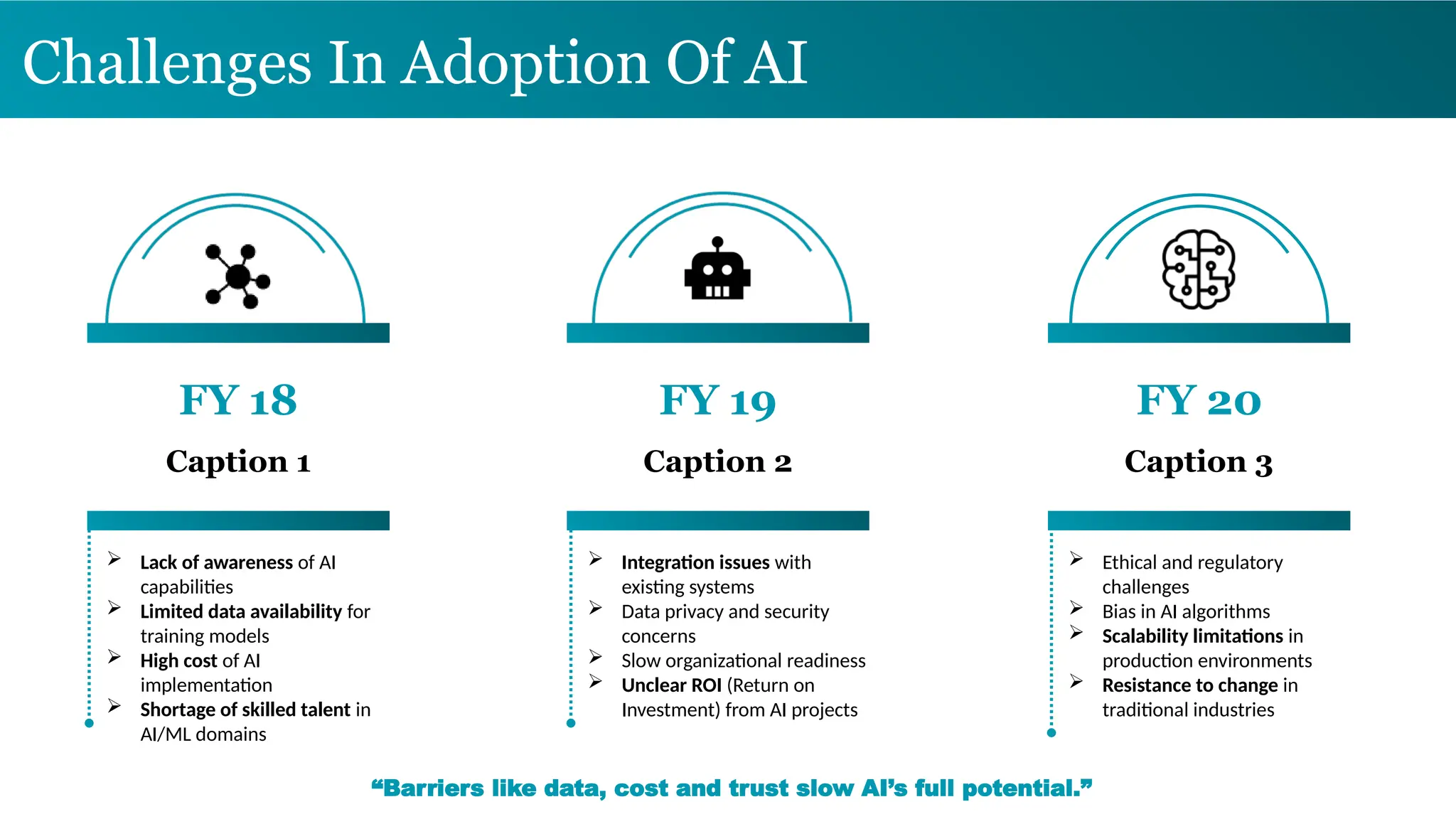 Challenges In Adoption Of AI
FY 18
Caption 1
 Lack of awareness of AI
capabilities
 Limited data availability for
training models
 High cost of AI
implementation
 Shortage of skilled talent in
AI/ML domains
FY 19
Caption 2
 Integration issues with
existing systems
 Data privacy and security
concerns
 Slow organizational readiness
 Unclear ROI (Return on
Investment) from AI projects
FY 20
Caption 3
 Ethical and regulatory
challenges
 Bias in AI algorithms
 Scalability limitations in
production environments
 Resistance to change in
traditional industries
“Barriers like data, cost and trust slow AI’s full potential.”
 