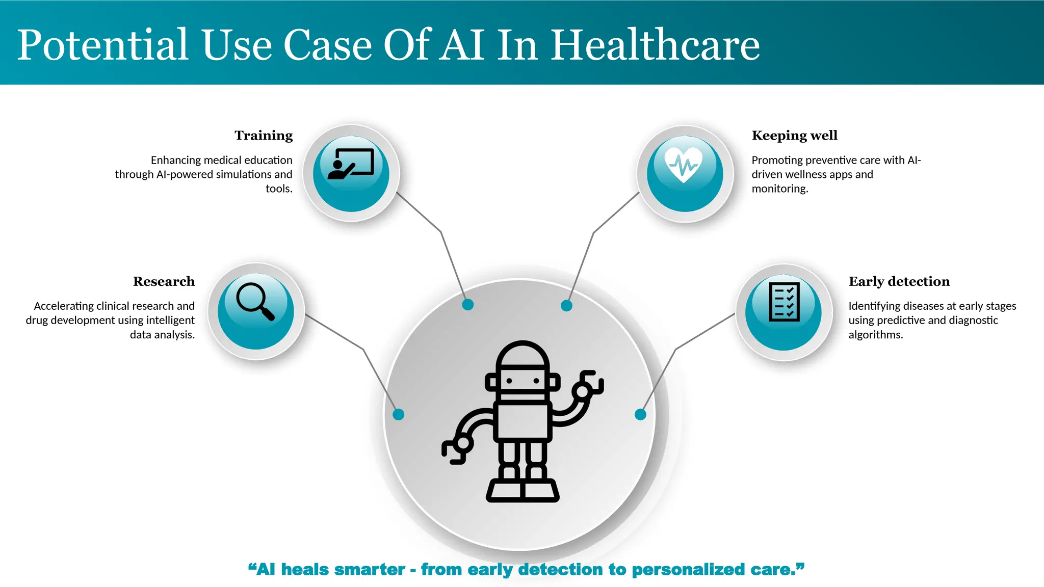 Potential Use Case Of AI In Healthcare
Enhancing medical education
through AI-powered simulations and
tools.
Training
Accelerating clinical research and
drug development using intelligent
data analysis.
Research
Promoting preventive care with AI-
driven wellness apps and
monitoring.
Keeping well
Identifying diseases at early stages
using predictive and diagnostic
algorithms.
Early detection
“AI heals smarter - from early detection to personalized care.”
 