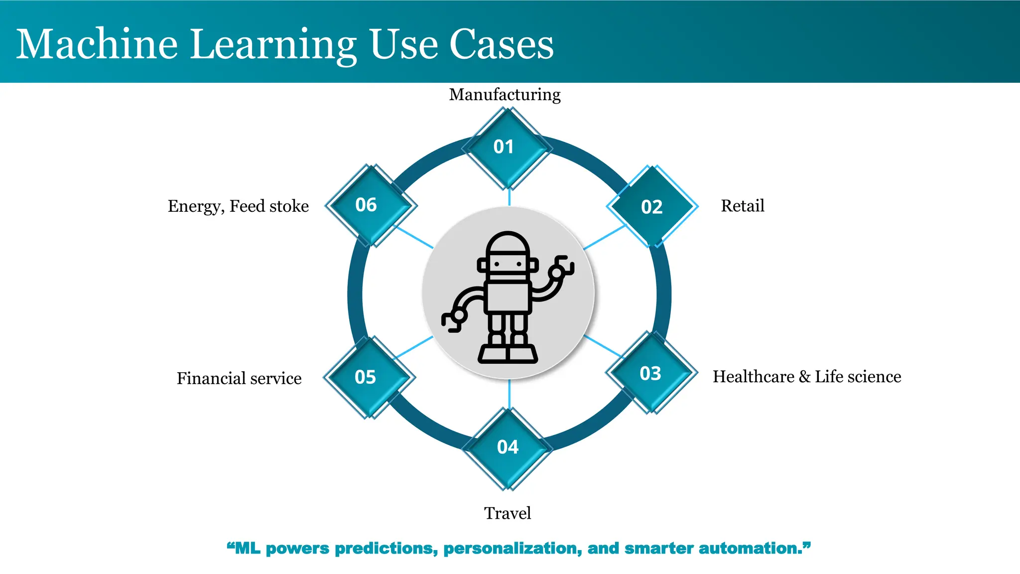 Machine Learning Use Cases
02
Manufacturing
Retail
Healthcare & Life science
Energy, Feed stoke
Financial service
Travel
01
05 03
06
04
“ML powers predictions, personalization, and smarter automation.”
 