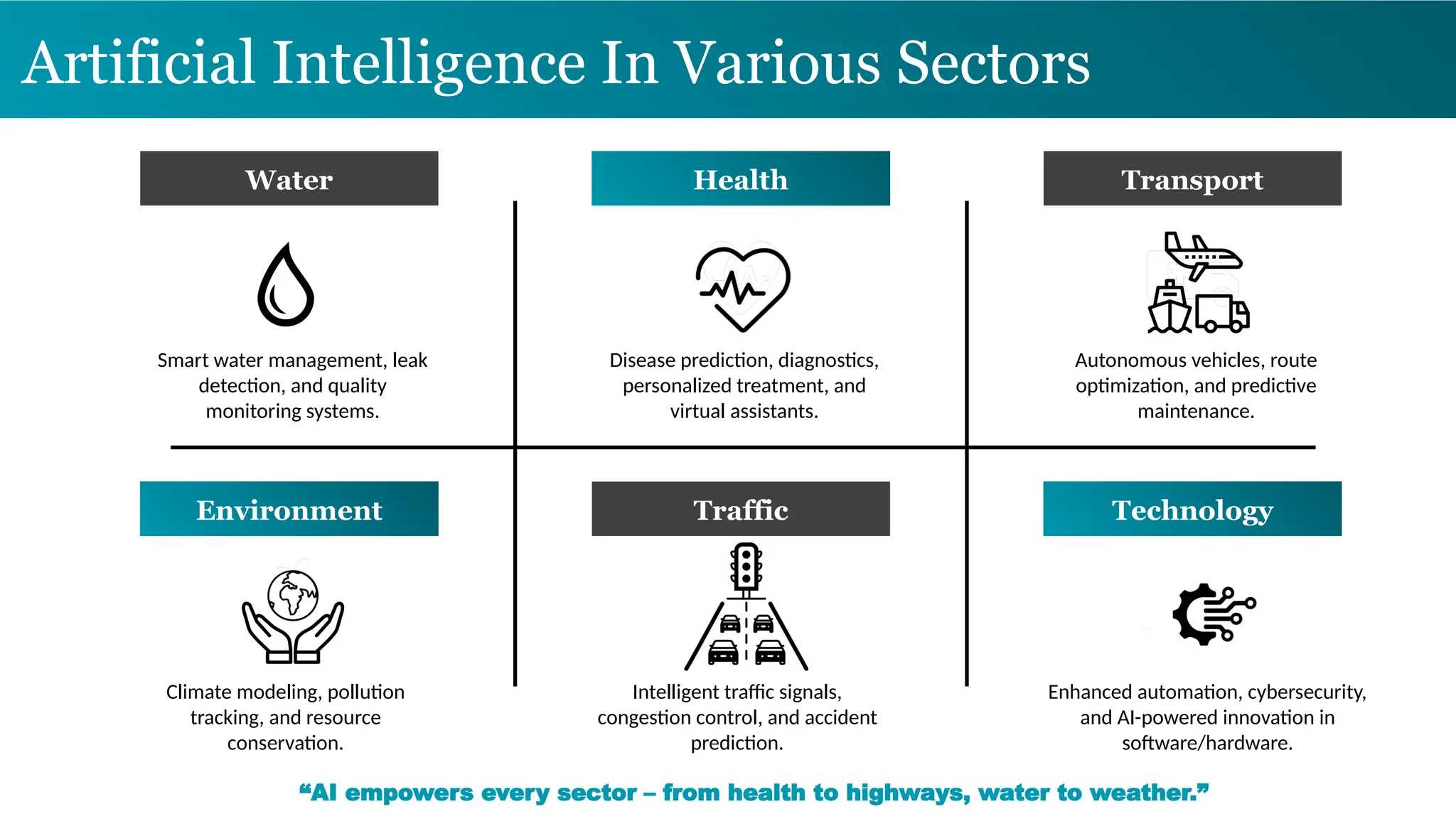Artificial Intelligence In Various Sectors
Water
Smart water management, leak
detection, and quality
monitoring systems.
Health
Disease prediction, diagnostics,
personalized treatment, and
virtual assistants.
Transport
Autonomous vehicles, route
optimization, and predictive
maintenance.
Environment
Climate modeling, pollution
tracking, and resource
conservation.
Traffic
Intelligent traffic signals,
congestion control, and accident
prediction.
Technology
Enhanced automation, cybersecurity,
and AI-powered innovation in
software/hardware.
“AI empowers every sector – from health to highways, water to weather.”
 