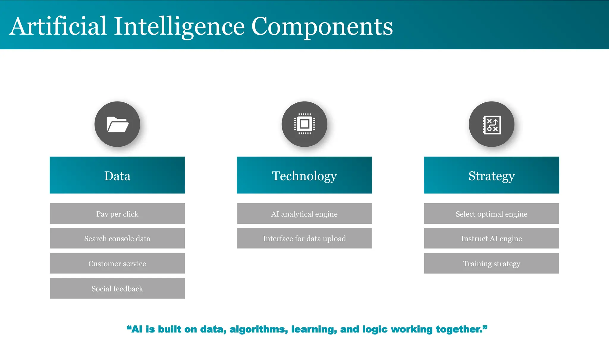 Artificial Intelligence Components
Data Technology Strategy
Pay per click AI analytical engine Select optimal engine
Search console data Interface for data upload Instruct AI engine
Customer service Training strategy
Social feedback
“AI is built on data, algorithms, learning, and logic working together.”
 