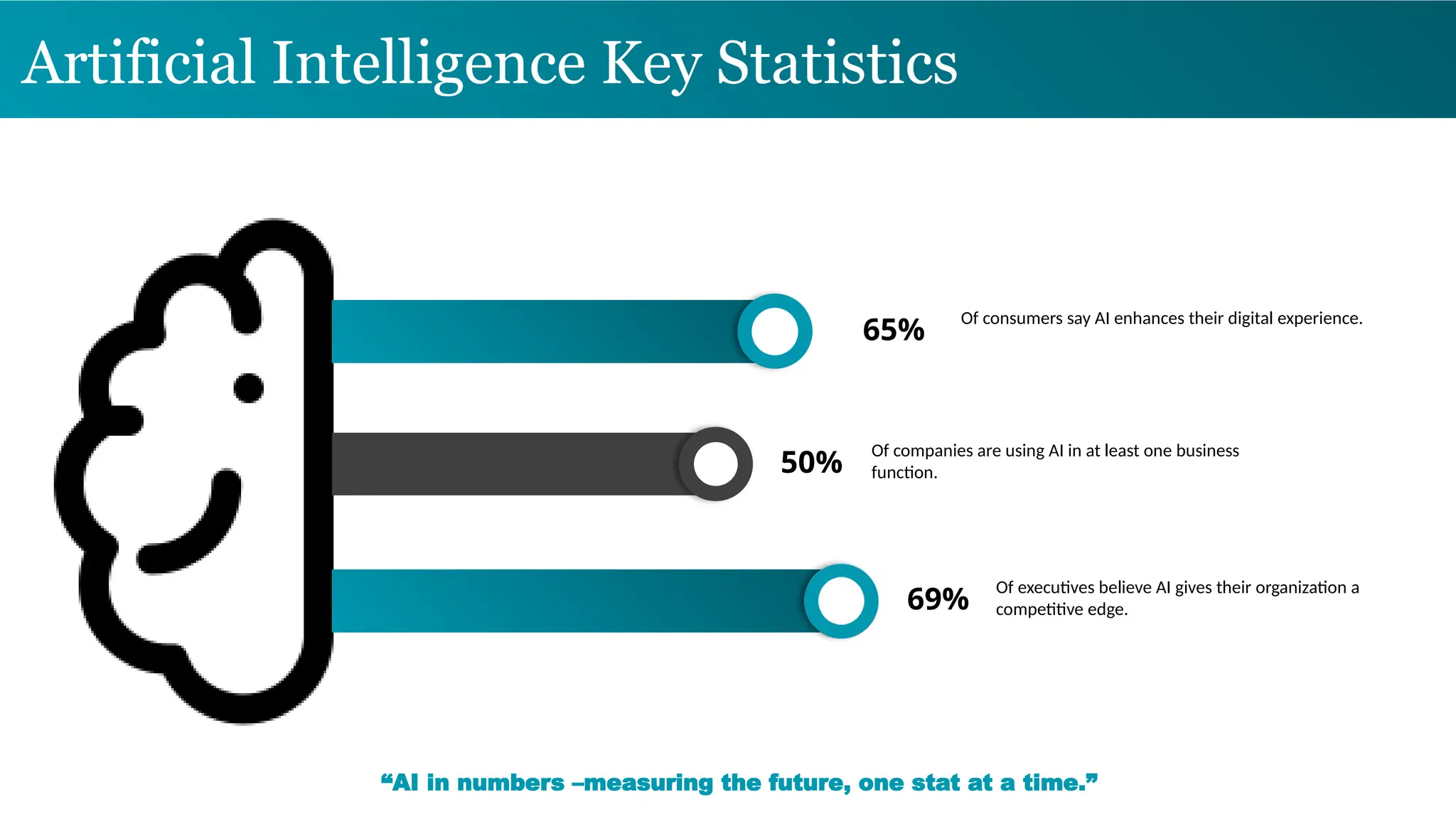 Artificial Intelligence Key Statistics
65%
50%
69%
Of consumers say AI enhances their digital experience.
Of companies are using AI in at least one business
function.
Of executives believe AI gives their organization a
competitive edge.
“AI in numbers –measuring the future, one stat at a time.”
 