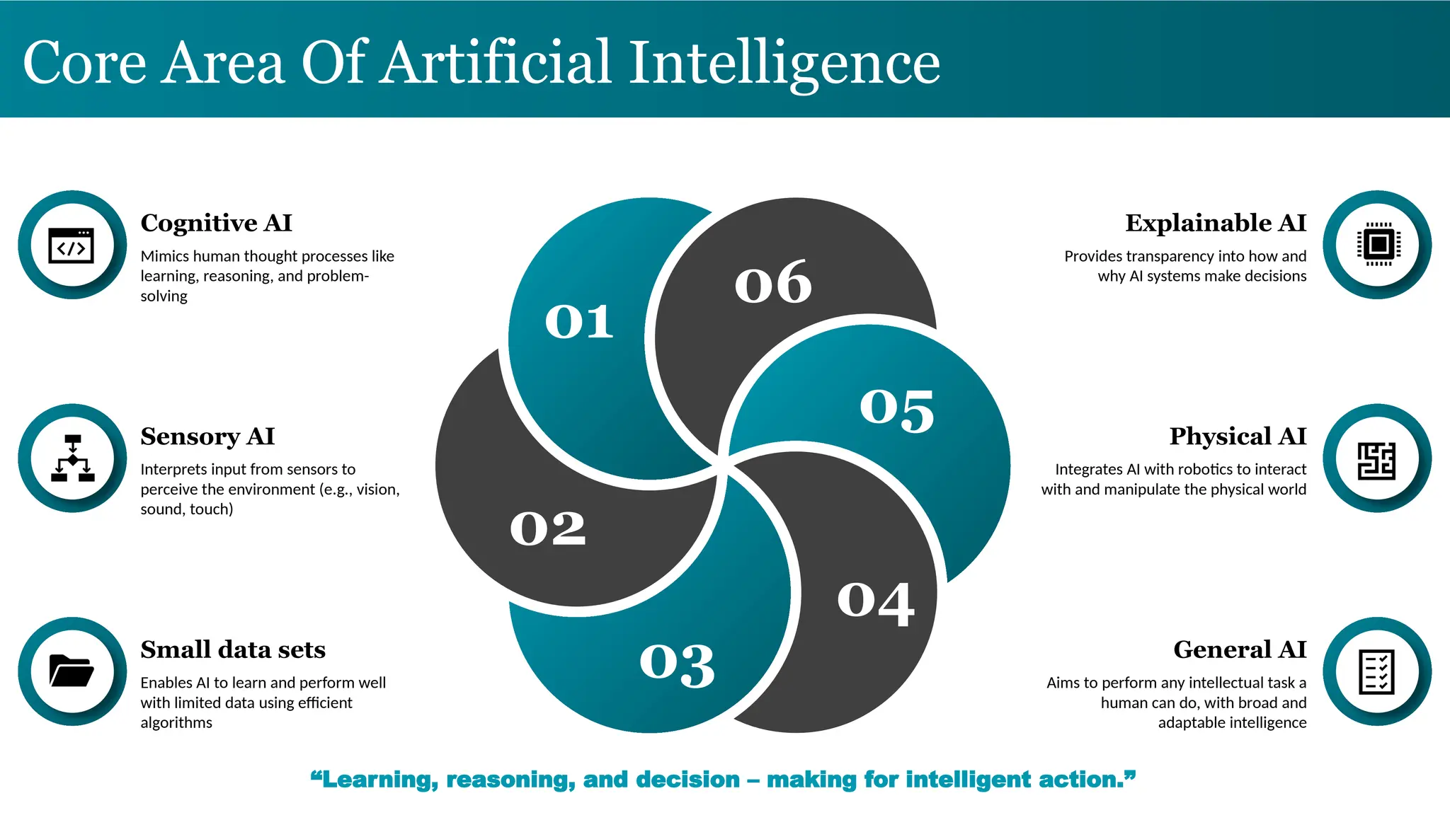 Core Area Of Artificial Intelligence
01
02
03
04
05
06
Mimics human thought processes like
learning, reasoning, and problem-
solving
Cognitive AI
Interprets input from sensors to
perceive the environment (e.g., vision,
sound, touch)
Sensory AI
Enables AI to learn and perform well
with limited data using efficient
algorithms
Small data sets
Provides transparency into how and
why AI systems make decisions
Explainable AI
Integrates AI with robotics to interact
with and manipulate the physical world
Physical AI
Aims to perform any intellectual task a
human can do, with broad and
adaptable intelligence
General AI
“Learning, reasoning, and decision – making for intelligent action.”
 