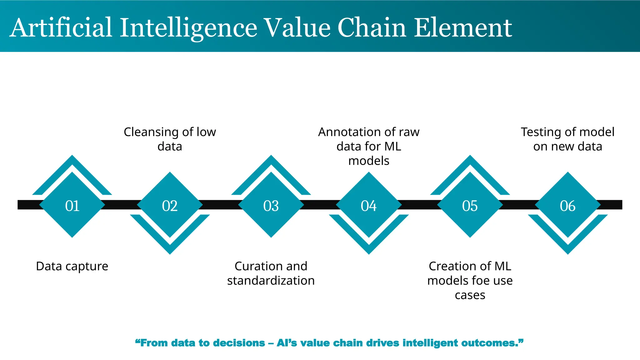Artificial Intelligence Value Chain Element
Data capture Curation and
standardization
Creation of ML
models foe use
cases
Cleansing of low
data
Annotation of raw
data for ML
models
Testing of model
on new data
01 02 03 04 05 06
“From data to decisions – AI’s value chain drives intelligent outcomes.”
 