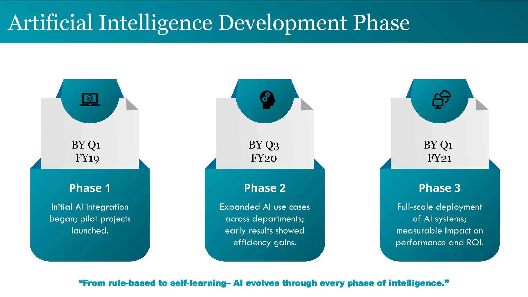 Artificial Intelligence Development Phase
Initial AI integration
began; pilot projects
launched.
BY Q1
FY19
Expanded AI use cases
across departments;
early results showed
efficiency gains.
Full-scale deployment
of AI systems;
measurable impact on
performance and ROI.
BY Q3
FY20
BY Q1
FY21
Phase 1 Phase 2 Phase 3
“From rule-based to self-learning– AI evolves through every phase of intelligence.”
 