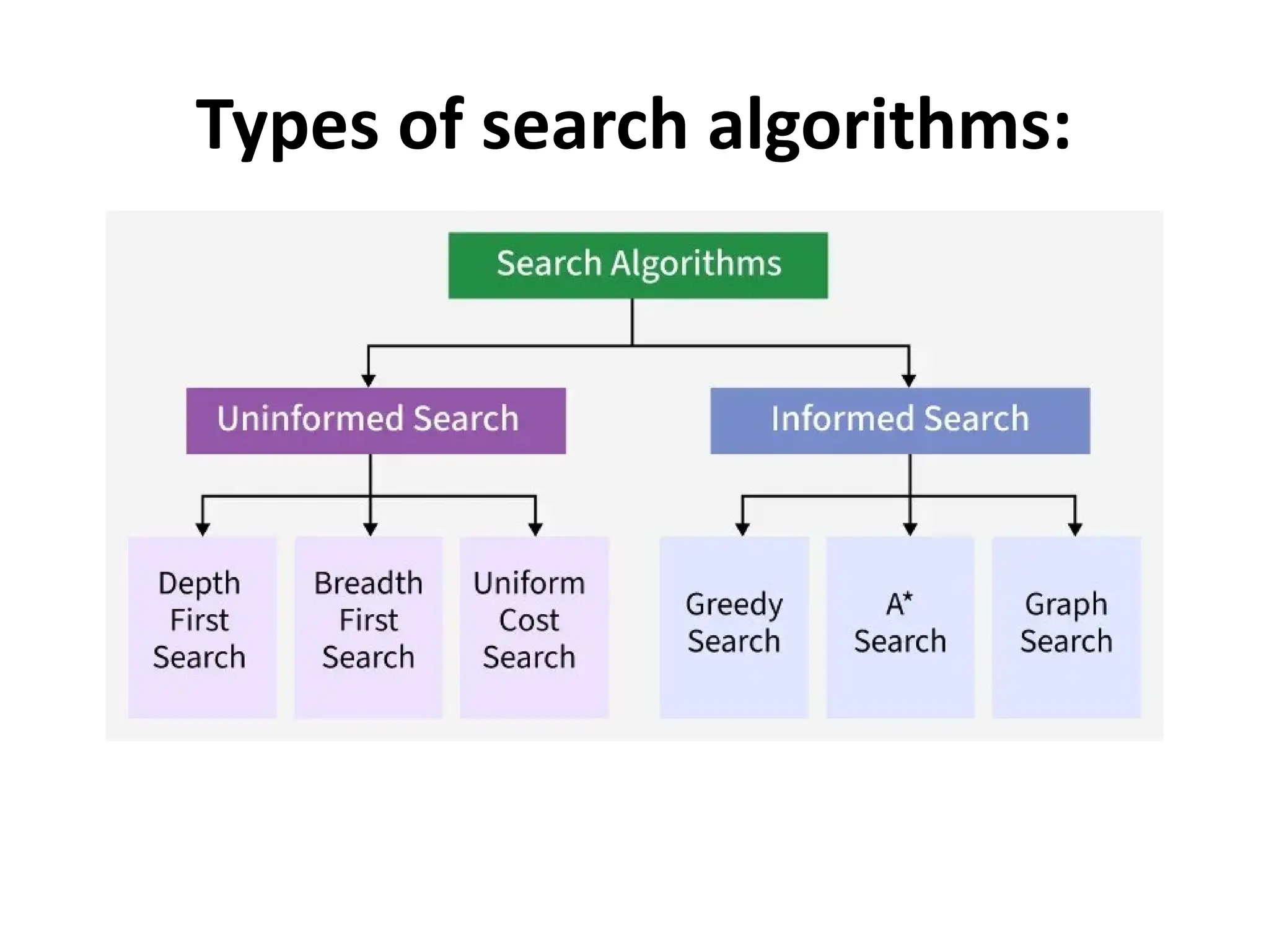Artificial Intelligence uninformed Search techniques.pptx