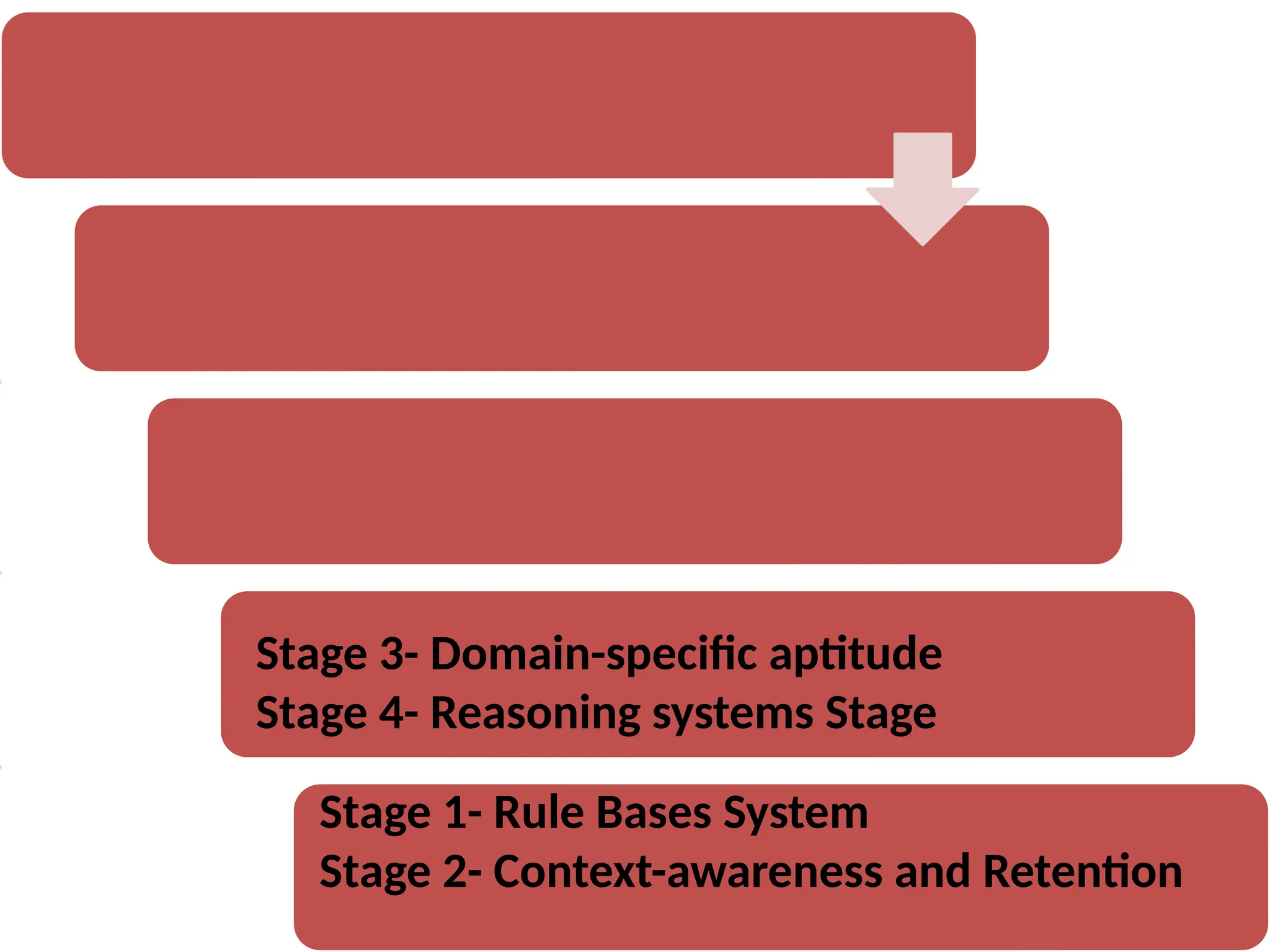S
t
a
g
e
7
-
S
i
n
g
u
l
a
r
i
t
y
a
n
d
e
x
c
e
l
l
e
n
c
y
6
-
A
r
t
i
f
i
c
i
a
l
S
u
p
e
r
I
n
t
e
l
l
i
g
e
n
c
e
(
A
S
I
)
S
t
a
g
e
5
-
A
r
t
i
f
i
c
i
a
l
G
e
n
e
r
a
l
I
n
t
e
l
l
i
g
e
n
c
e
Stage 1- Rule Bases System
Stage 2- Context-awareness and Retention
Stage 3- Domain-specific aptitude
Stage 4- Reasoning systems Stage
 